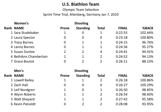 First Round of U.S. Biathlon Olympic Trails Compete in Altenberg