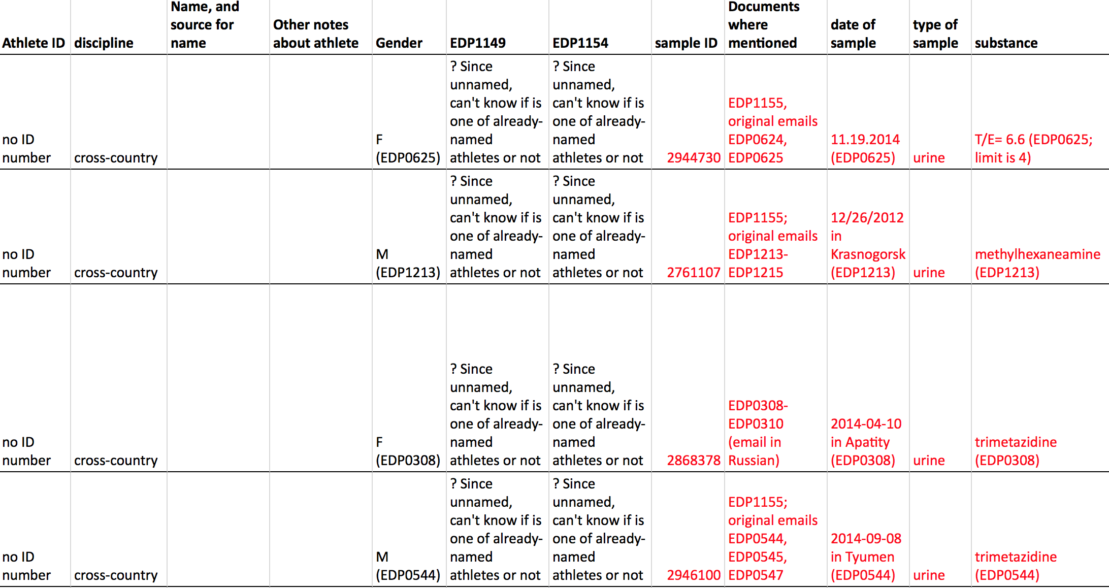 A Database of the 99 Skiing Anti-Doping Samples in the McLaren Report