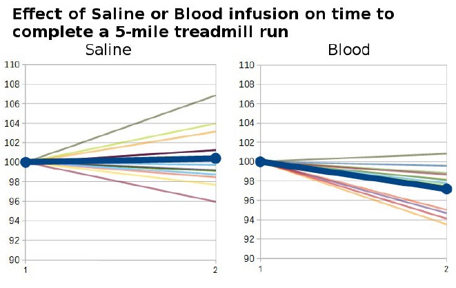Limiting Factors – A Genesis of Blood Doping (Part Four)