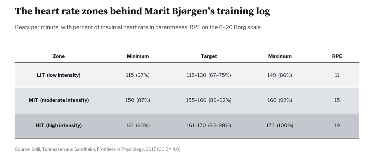 Table of low, moderate and high intensity heart rate zones with minimum, target and maximum beats per minute and RPE